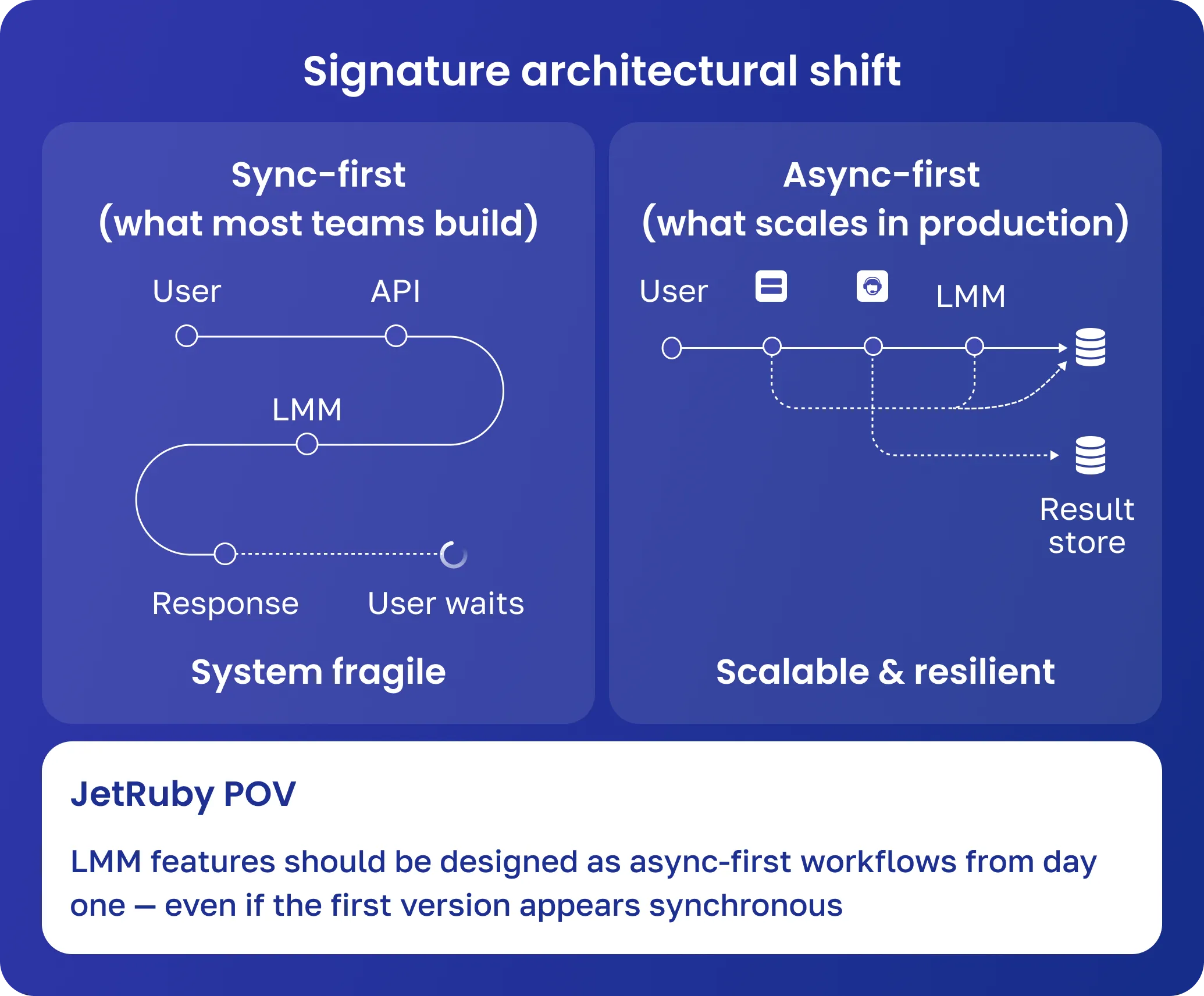 Diagram showing an LLM request lifecycle in production: user request flows to LLM API call, followed by timeout, retry attempts, duplicate requests, increased costs, and degraded user experience, illustrating a failure loop in synchronous LLM integrations.