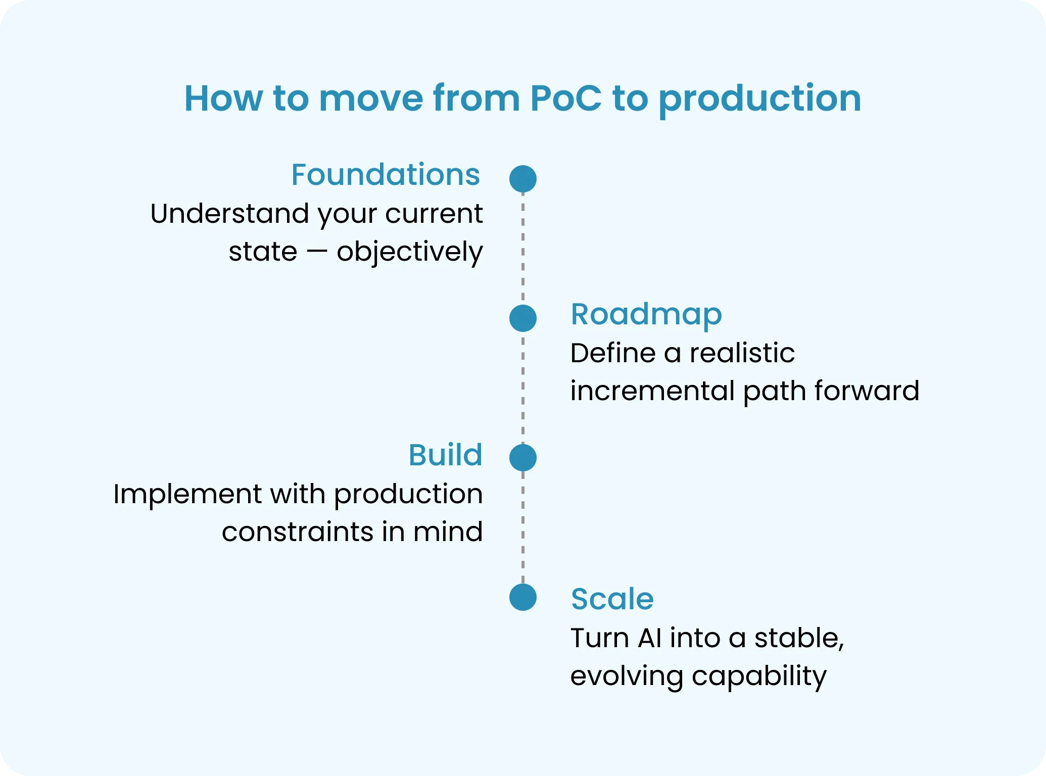 Vertical roadmap diagram showing the stages from AI proof-of-concept to production.