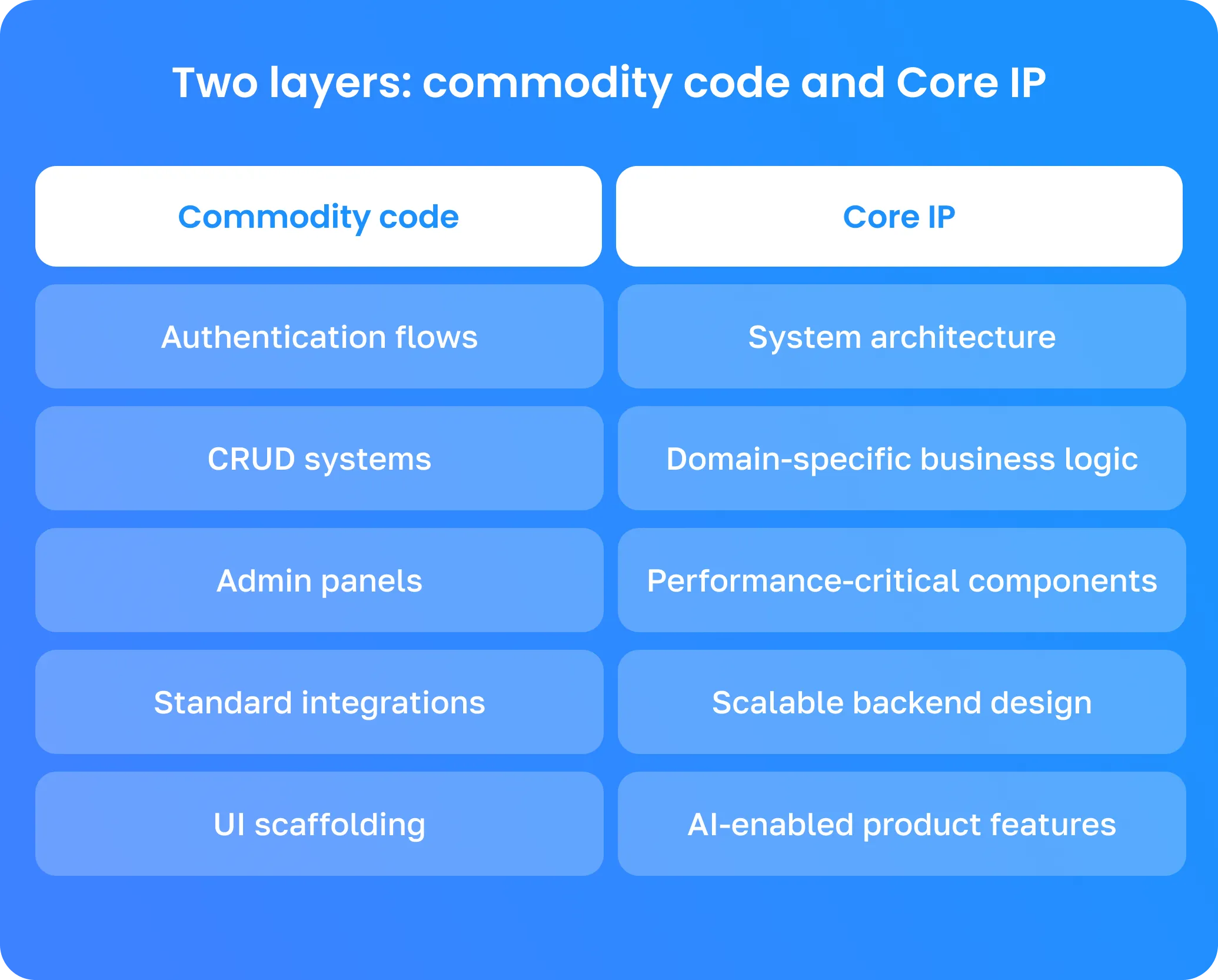 Diagram illustrating the separation between AI-generated commodity code and high-value Core IP engineering, showing authentication systems, CRUD interfaces, and integrations on one side, and scalable architecture, business logic, and AI-powered product features on the other.