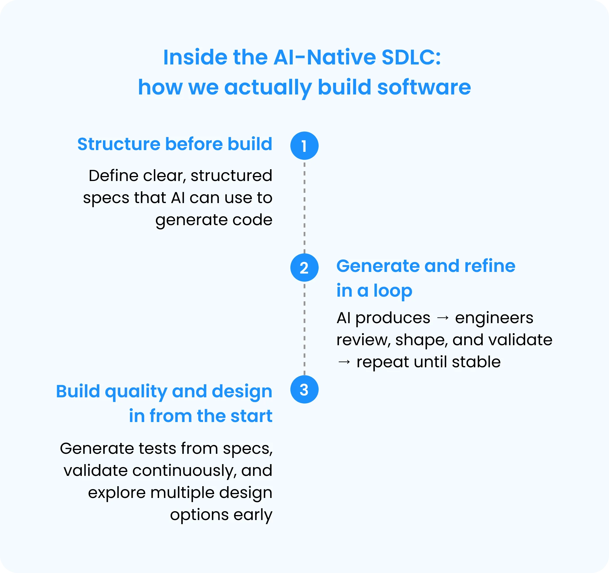 AI-native software development lifecycle showing iterative loops between planning, AI-generated code, engineering review, automated testing, and interface design refinement within a continuous delivery system.