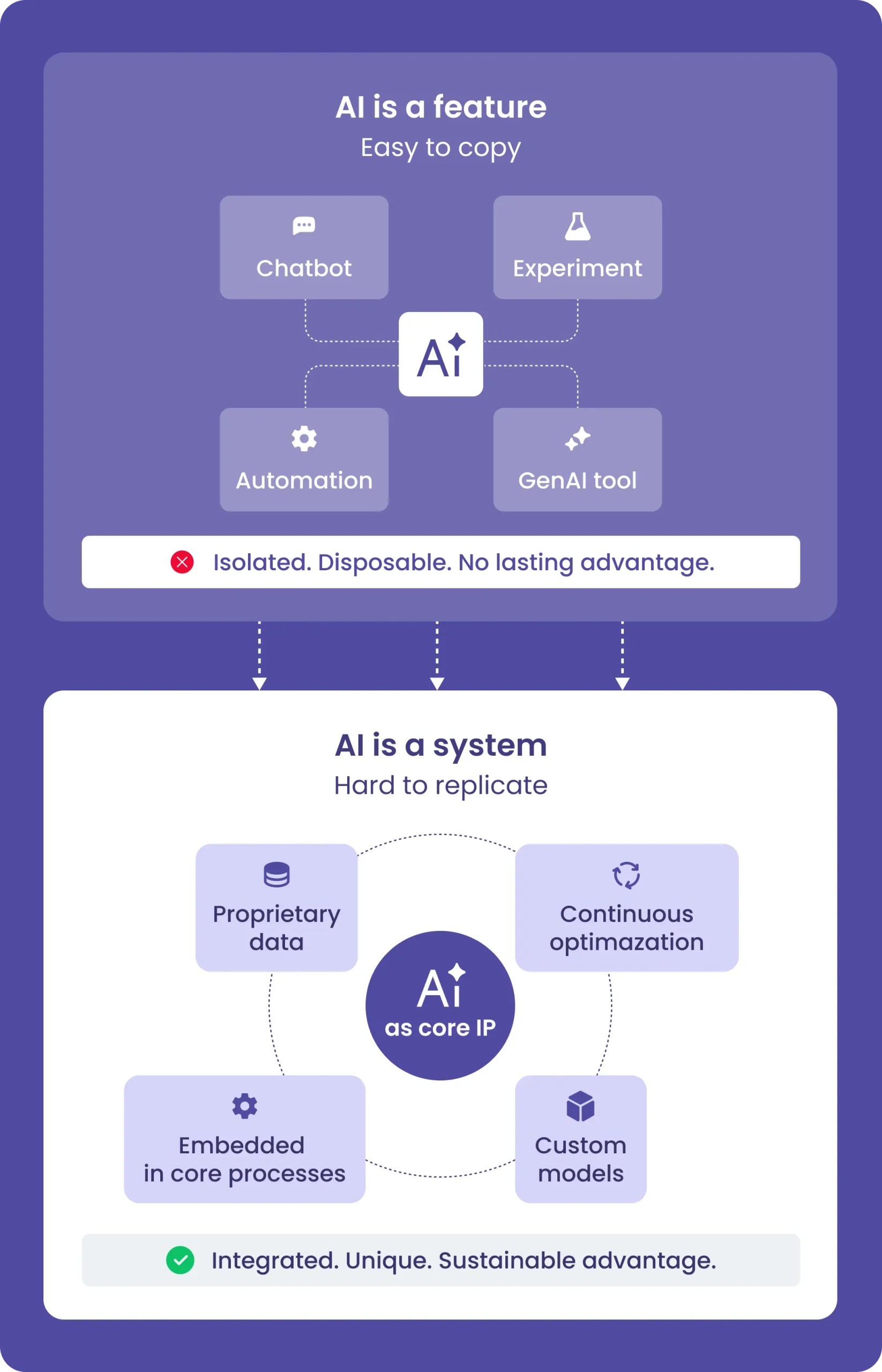Business and technology teams collaborating around AI dashboards, machine learning models, and digital workflows, illustrating the shift from basic AI tools to AI becoming a company’s core intellectual property.
