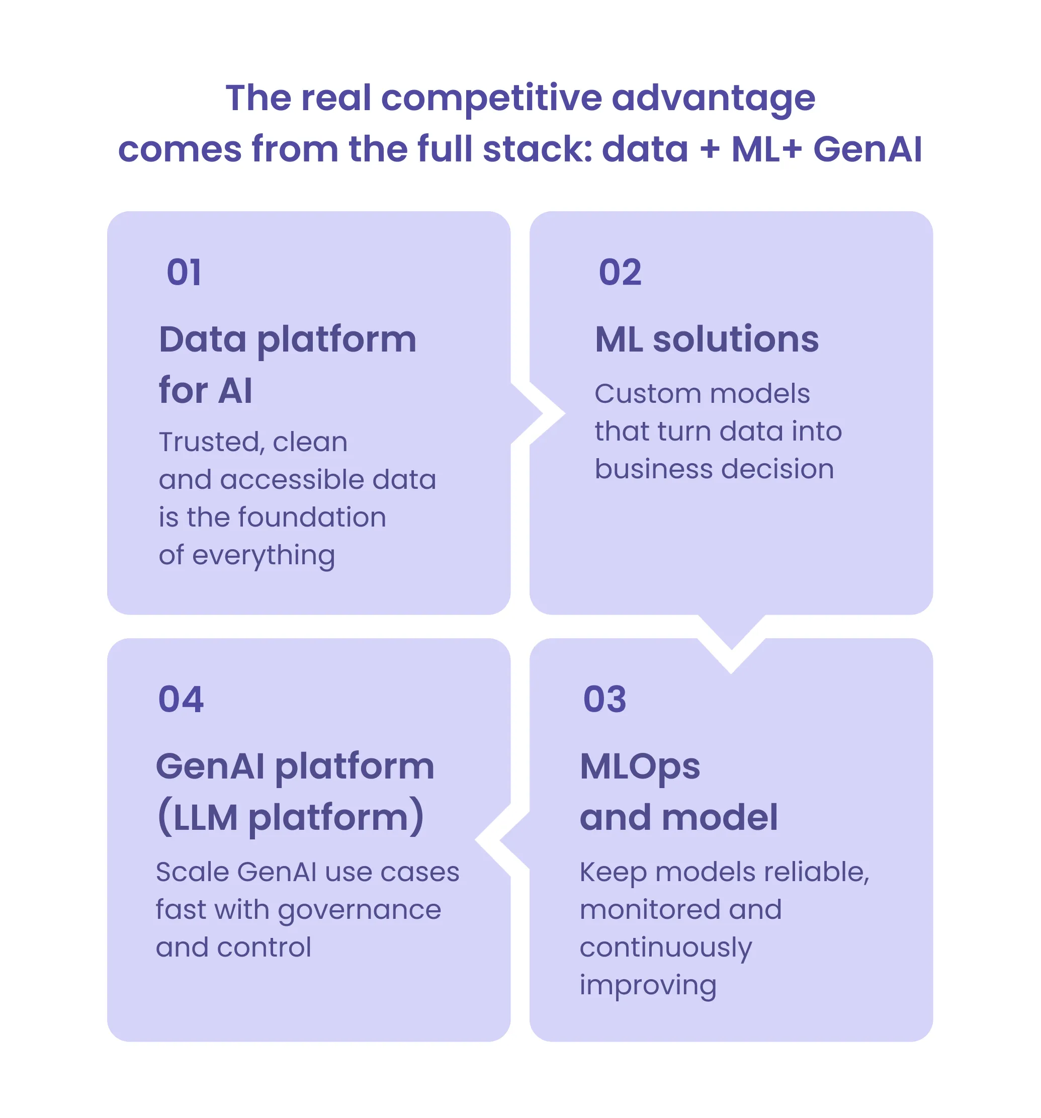 Enterprise AI architecture diagram showing scalable data platforms, MLOps pipelines, machine learning systems, forecasting models, and GenAI infrastructure connected within a unified production environment.