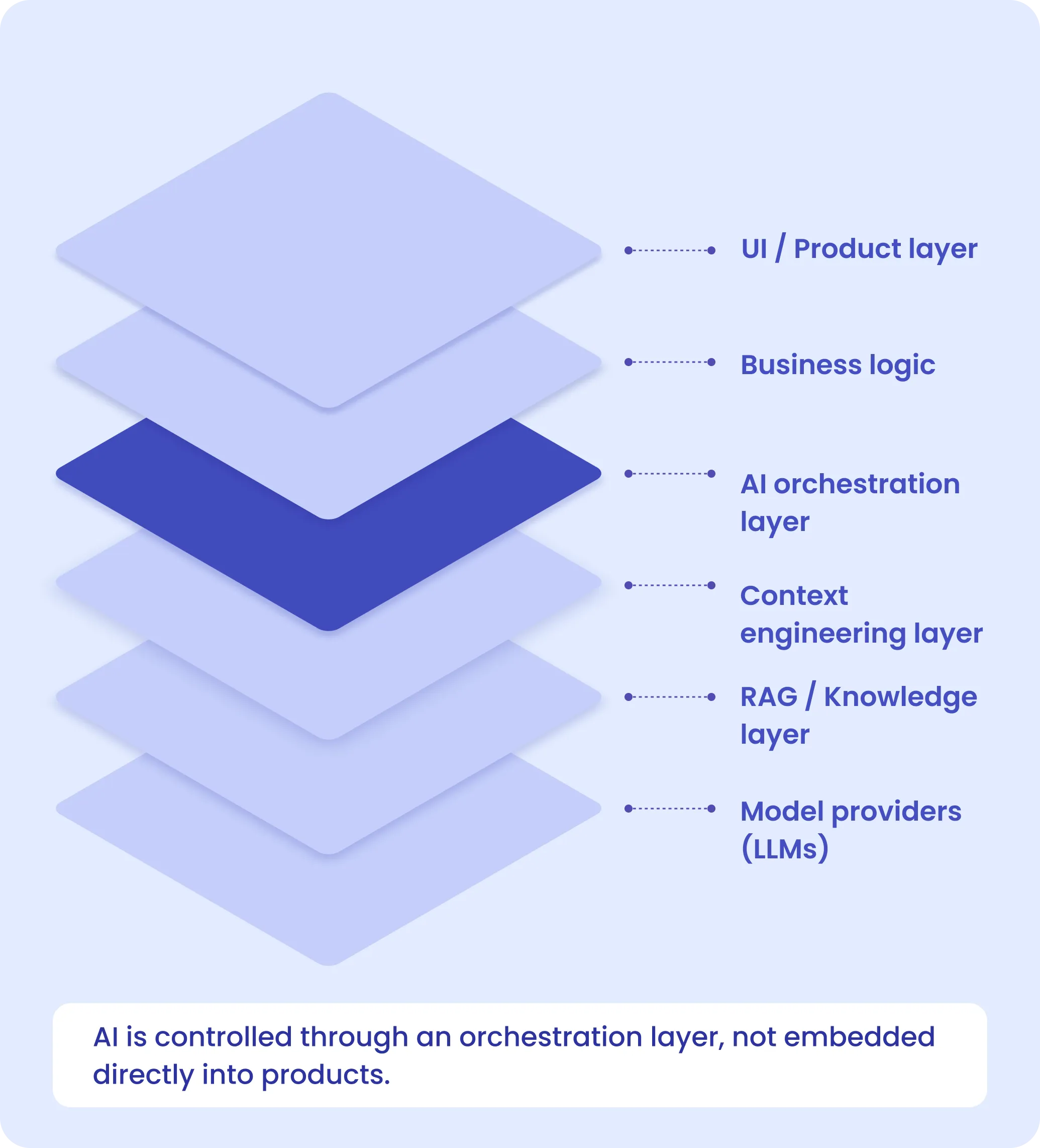LLM integration architecture img 2 development