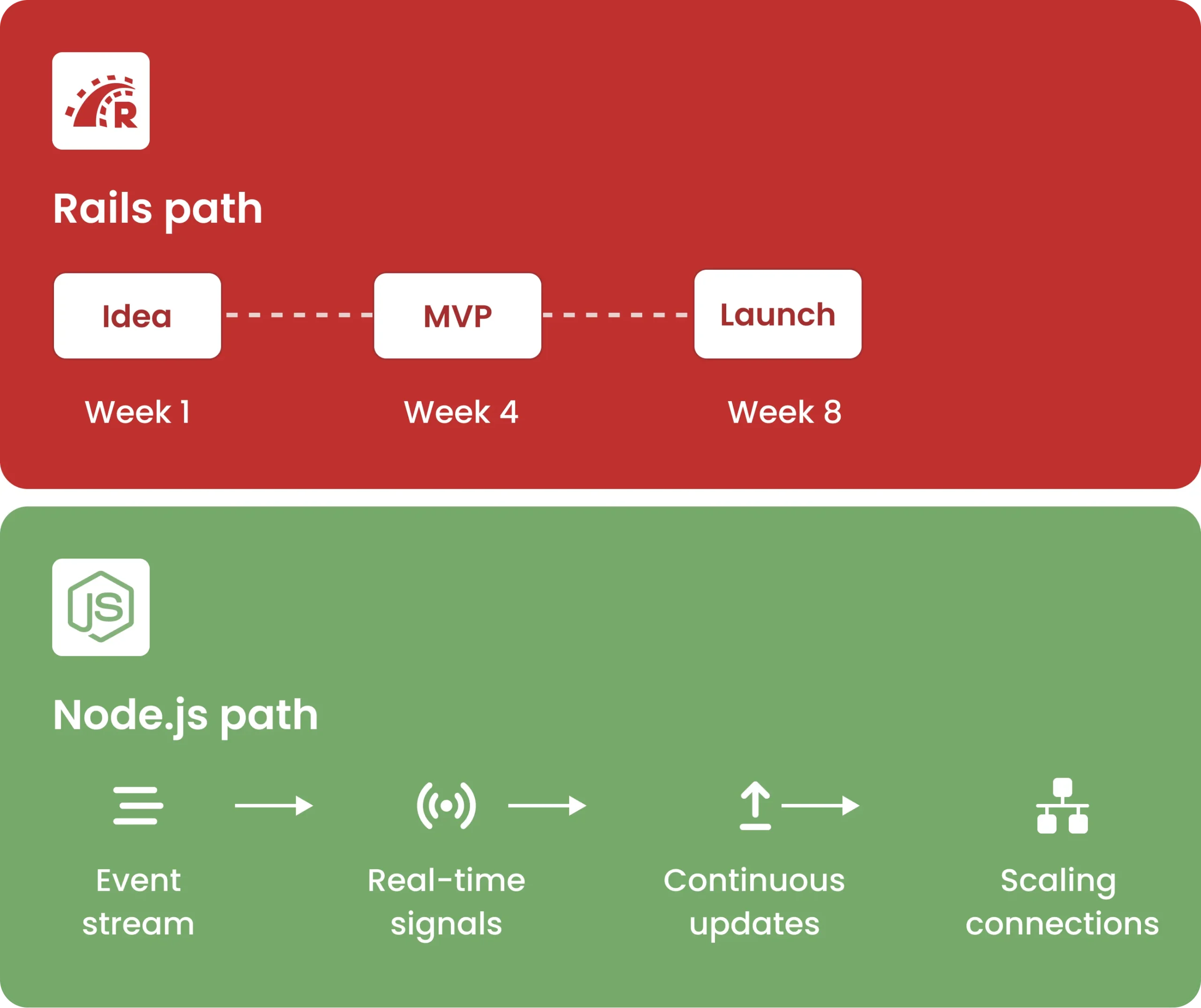 Ruby on Rails vs Node.js in 2026 img 3 scaled development