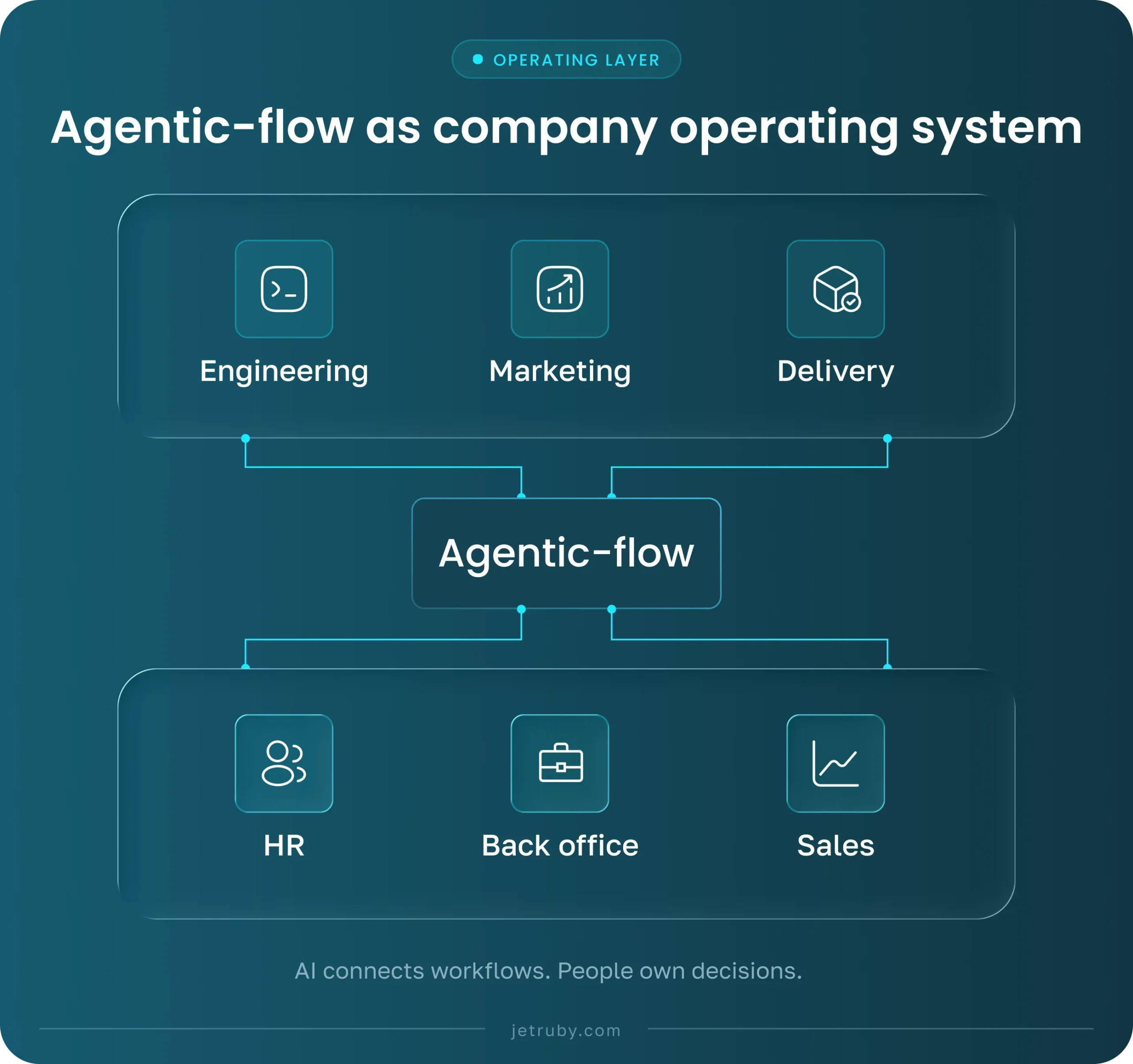 img1 Agentic flow as company operating system 1 scaled development