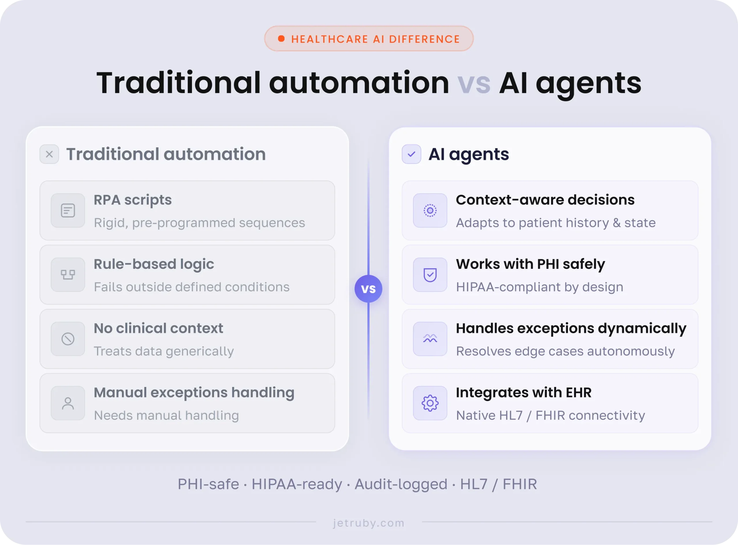 img1 Traditional automation vs AI agents scaled development