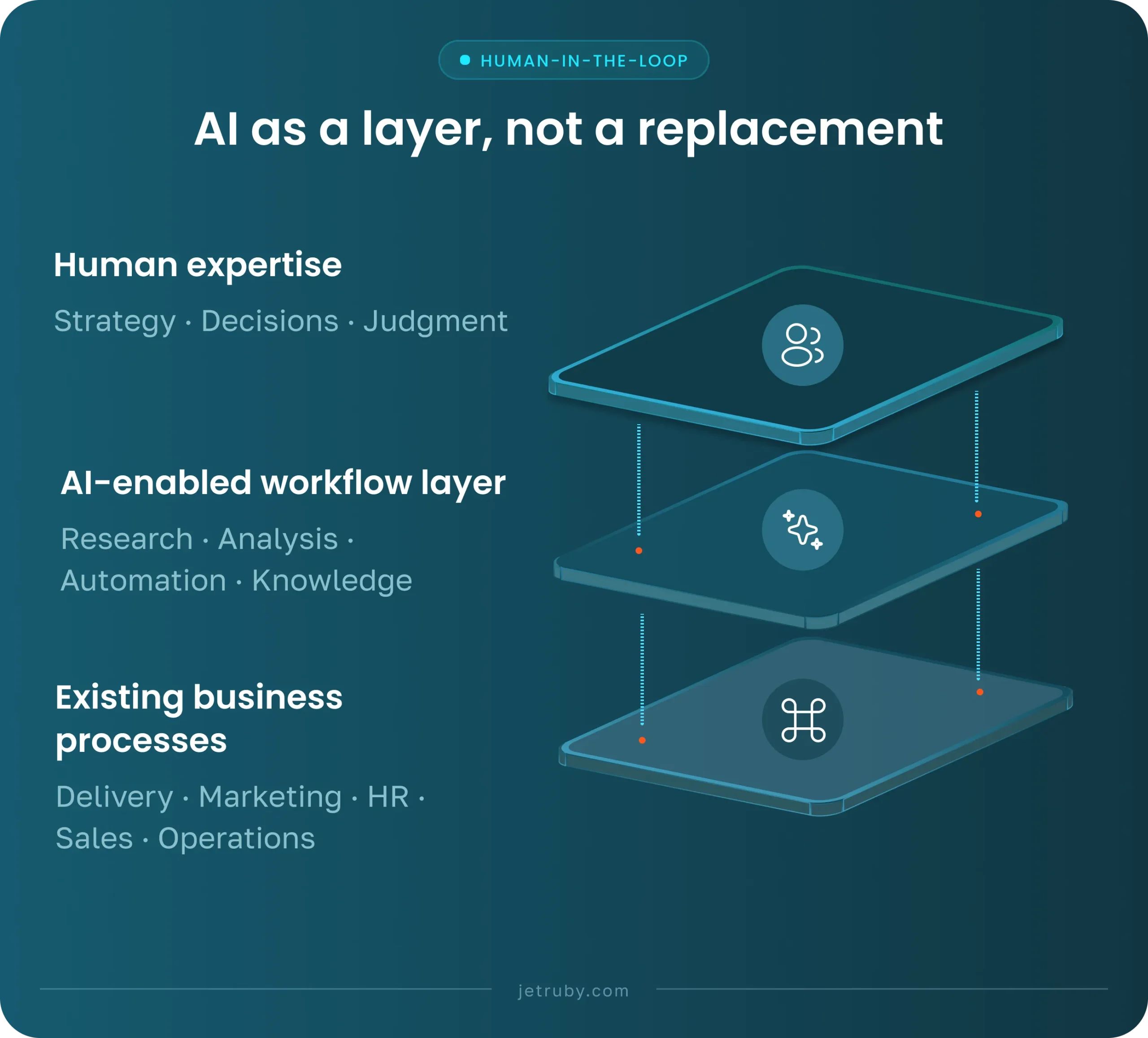 img2 AI as a layer not a replacement scaled development