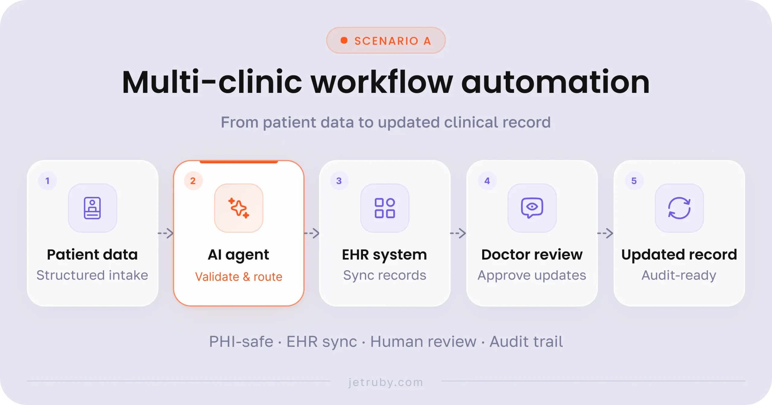 img2 Multi clinic workflow automation scaled development