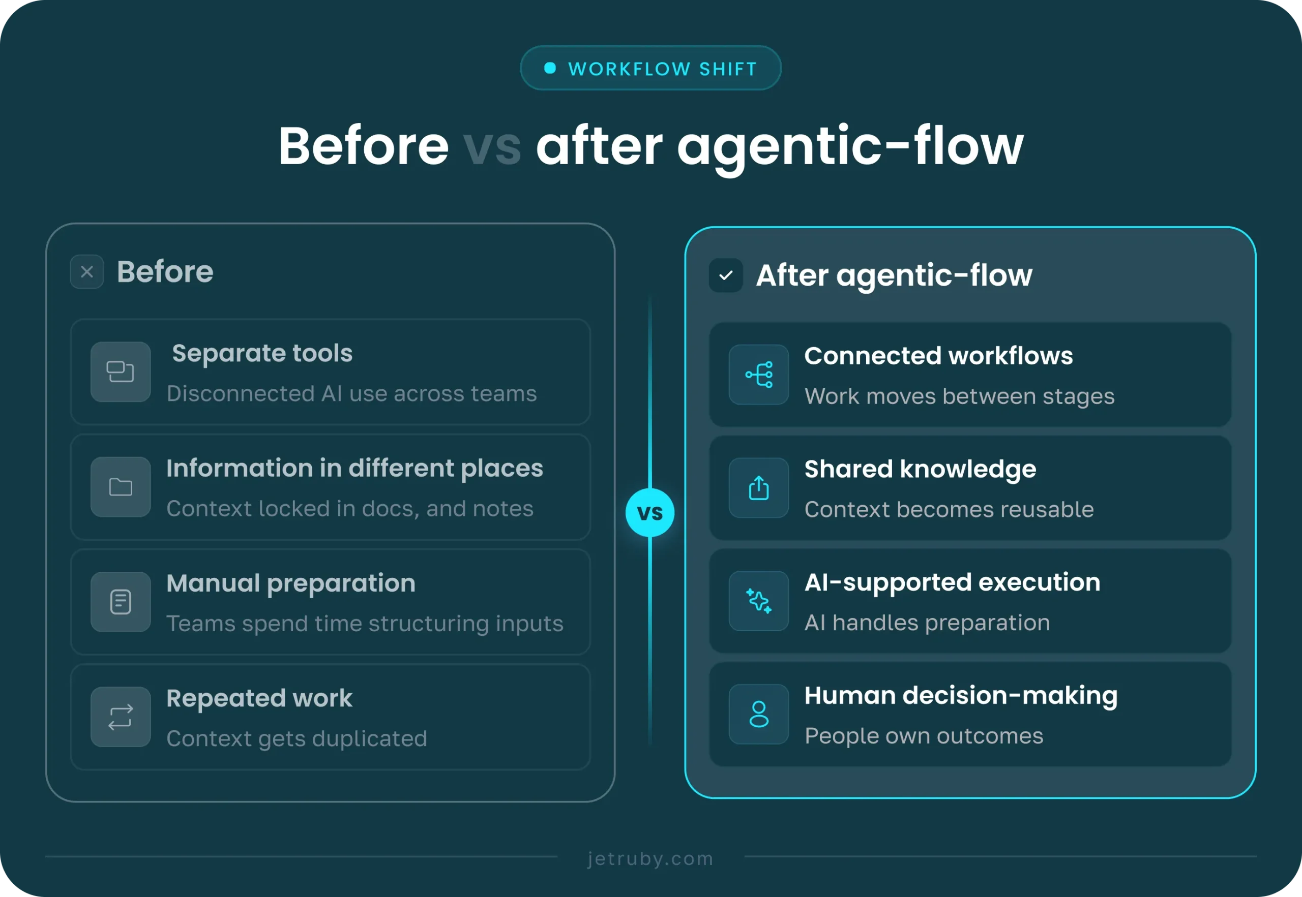 img3 Before vs after agentic flow scaled development