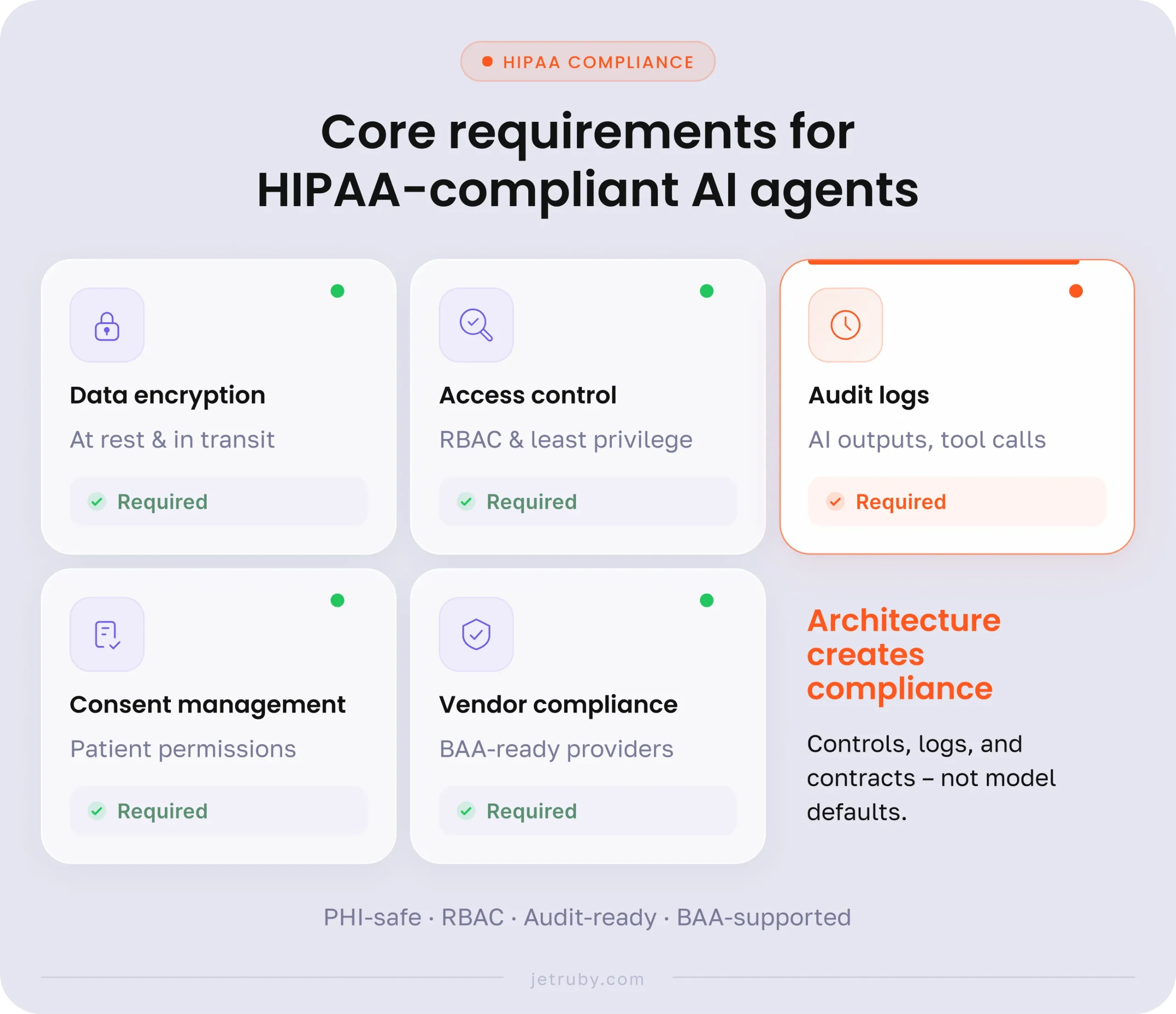 img3 Core requirements for HIPAA compliant AI agents scaled development